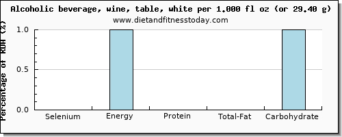 selenium and nutritional content in white wine